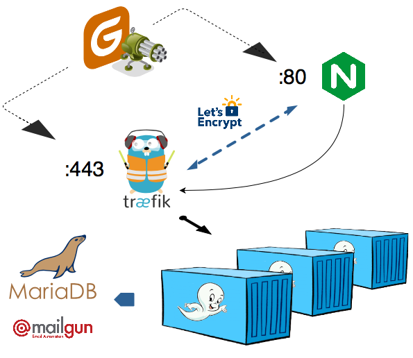 Ghost in A shell - part III : to Production, with performance